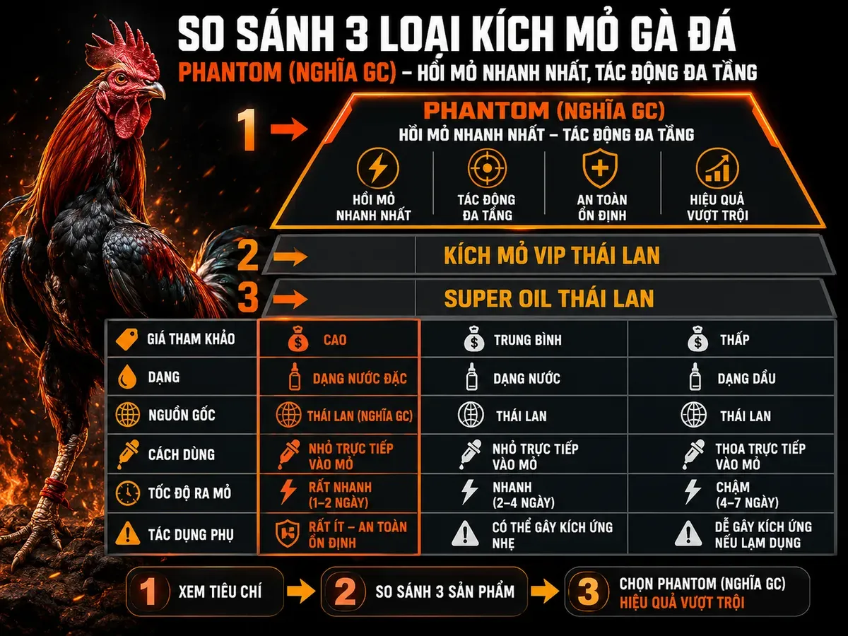 So sánh Super Oil, Kích mỏ Vip và Phantom cho gà chiến, giúp chọn thuốc phục hồi mỏ gãy