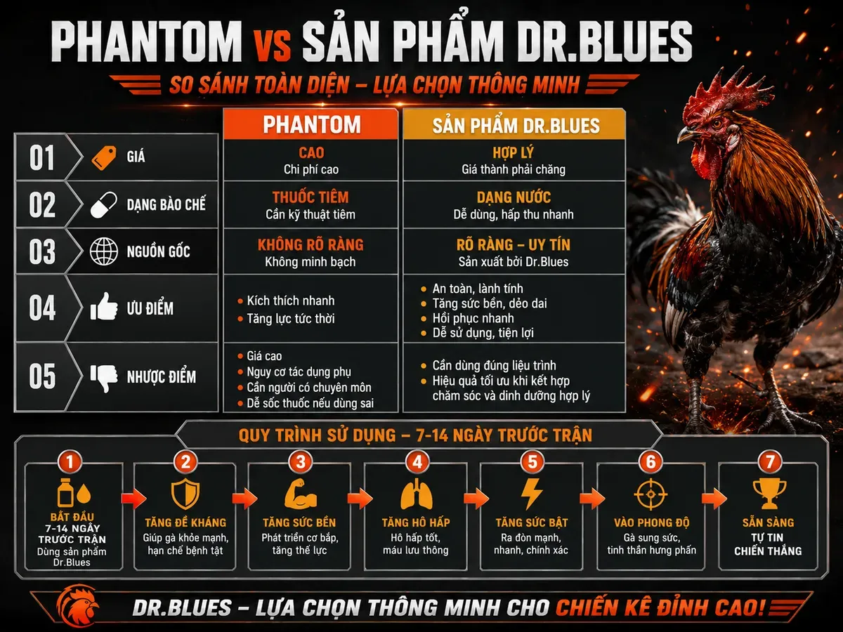 <vi SEO>Infographic so sánh thuốc tăng lực cho gà chiến, Phantom vs Dr.Blues, liều dùng và thời điểm hiệu quả