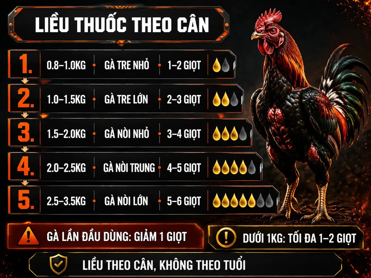 Infographic liều lượng thuốc nhỏ gà theo cân nặng từ 0.8kg đến 3.5kg, kèm lưu ý giảm liều cho gà lần đầu dùng