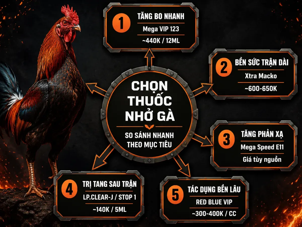 Infographic so sánh thuốc nhỏ gà Thái Lan theo mục đích sử dụng, dòng phù hợp và giá tham khảo